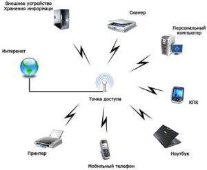 Создание точки доступа в интернет с телефона на другие устройства через Wi-Fi?