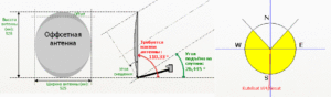 Самостоятельная установка и подключение спутниковой антенны «Триколор ТВ»