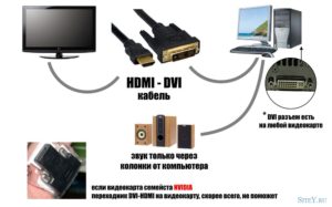 Подключение телевизора к компьютеру через HDMI и не только