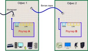 Разные способы соединения двух роутеров в одной сети