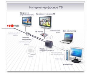 Подключение интернета от Ростелеком