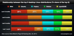Рейтинг лучших дистрибутивов Linux: какой лучше
