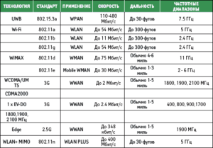 Все существующие стандарты Wi-Fi-сетей