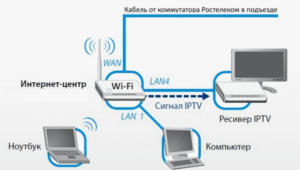 Подключение интернета от Ростелеком