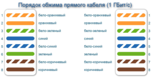 Как правильно обжать интернет-кабель «витая пара» – методики и варианты