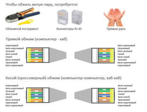 Как правильно обжать интернет-кабель «витая пара» – методики и варианты