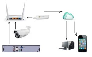 Подключение и настройка IP-камеры через роутер