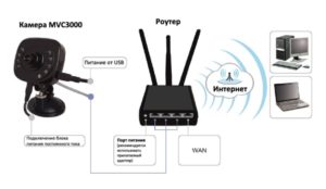 Подключение и настройка IP-камеры через роутер