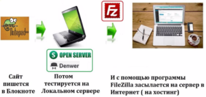 Какой локальный сервер лучше: OpenServer или Denwer