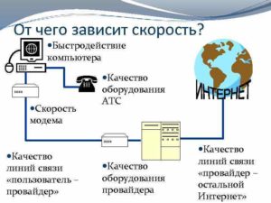 Как зависит скорость интернета от модема