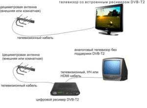 Подключение и настройка цифрового эфирного телевидения на Smart TV: от А до Я