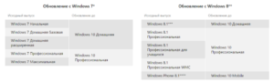 Простые способы обновления Widows 7 до Windows 10