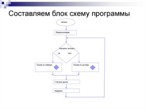 Сложные диаграммы и блок-схемы – обзор лучших программ