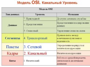 Уровни модели OSI