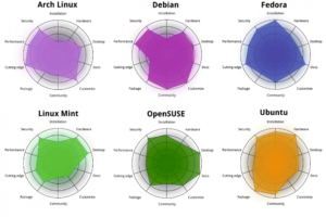 Сравнение Debian и Ubuntu: какой дистрибутив лучше