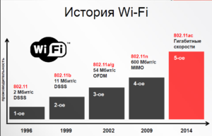 Все существующие стандарты Wi-Fi-сетей