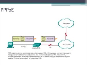 PPPoe-соединение – что это