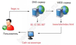 Как решить проблемы с DNS-сервером