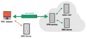 Зачем нужен DNS