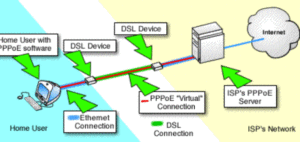 PPPoe-соединение – что это