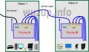 Разные способы соединения двух роутеров в одной сети