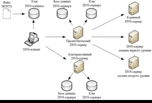 Как решить проблемы с DNS-сервером