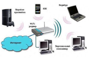 Домашняя сеть через Wi-Fi-роутер: создание и настройка