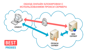 Правильное использование прокси-сервера