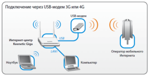 Особенности подключения и настройки 3G-модема TELE2
