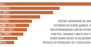 Рейтинг лучших дистрибутивов Linux: какой лучше