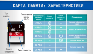 Основные параметры для выбора карты памяти на планшет