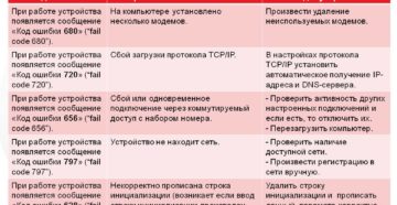 Методы устранения ошибки 809. Почему она возникает?