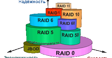 Как создать RAID массив и какие бывают