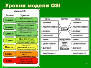 Уровни модели OSI