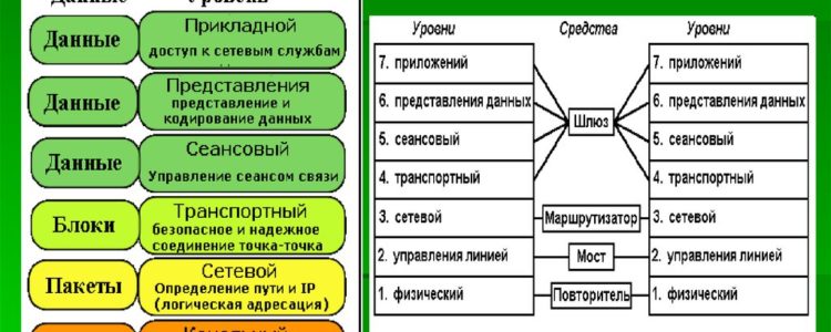 Уровни модели OSI