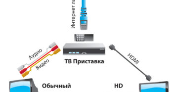 Как подключить приставку Ростелекома на два телевизора