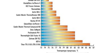 Рейтинг термопаст для компьютера и ноутбука