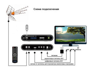 Правильное подключение и настройка DVB-T2 приставки